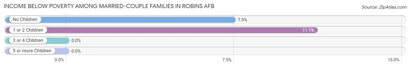 Income Below Poverty Among Married-Couple Families in Robins AFB
