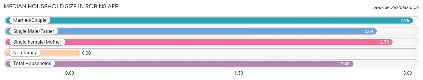 Median Household Size in Robins AFB