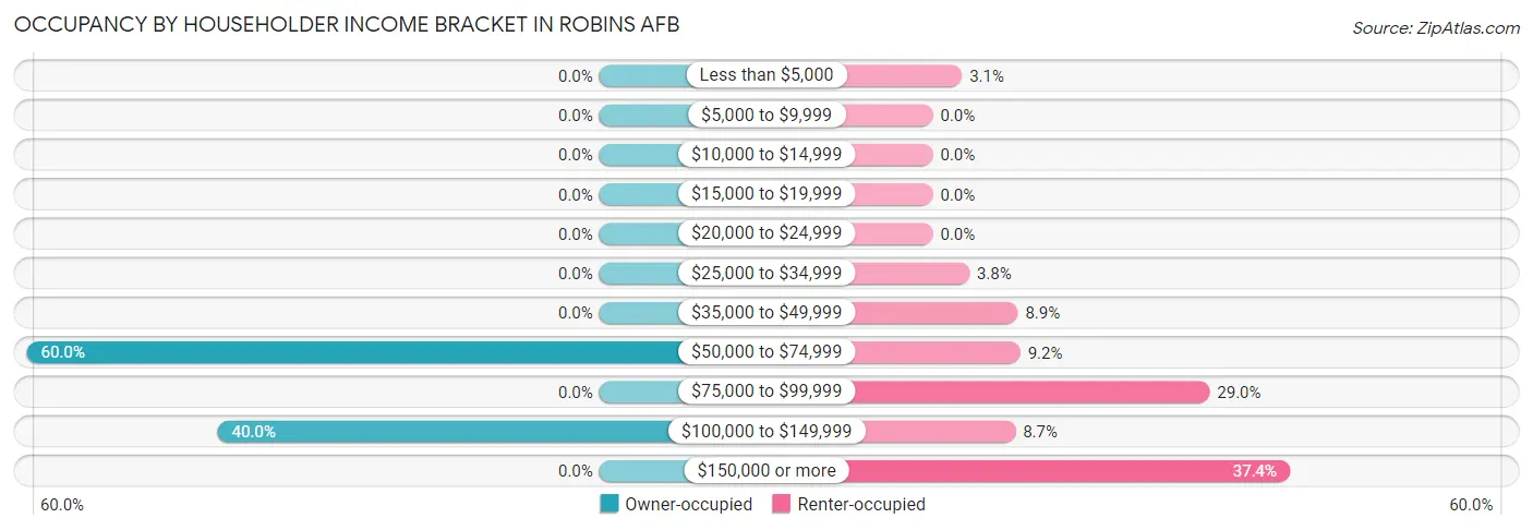 Occupancy by Householder Income Bracket in Robins AFB