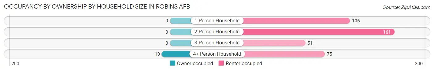 Occupancy by Ownership by Household Size in Robins AFB