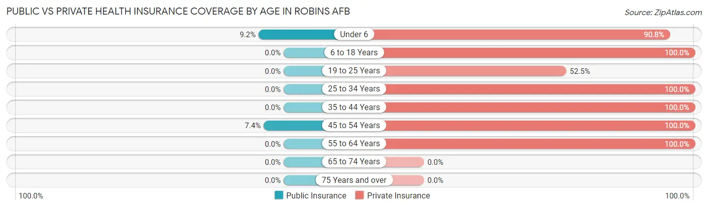 Public vs Private Health Insurance Coverage by Age in Robins AFB