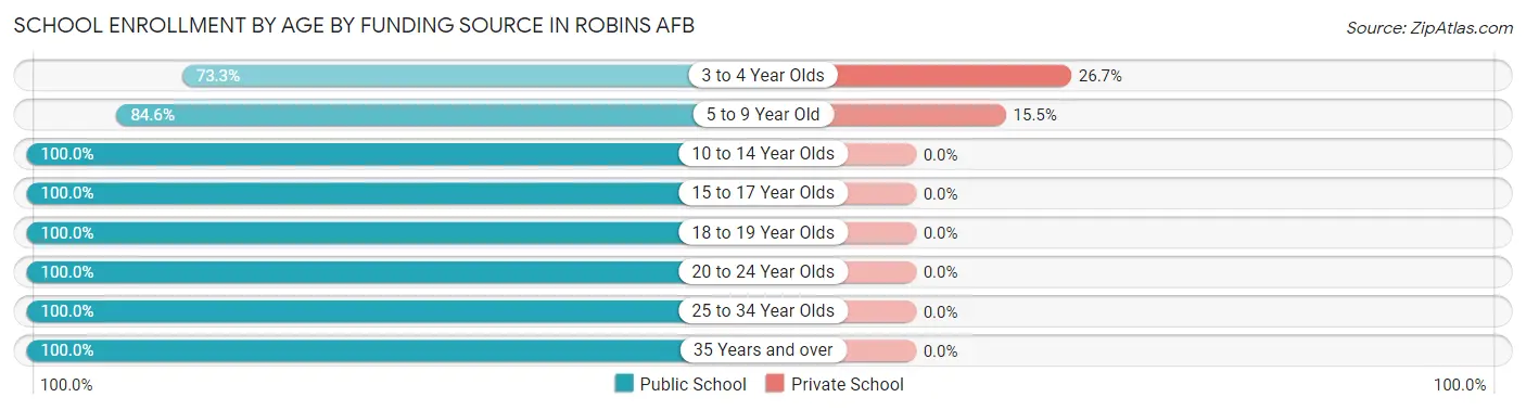 School Enrollment by Age by Funding Source in Robins AFB