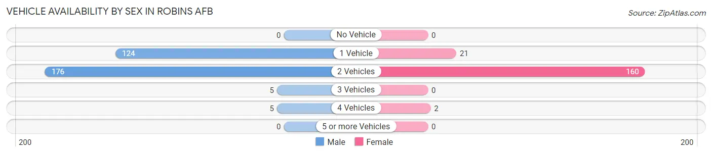 Vehicle Availability by Sex in Robins AFB
