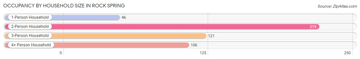 Occupancy by Household Size in Rock Spring