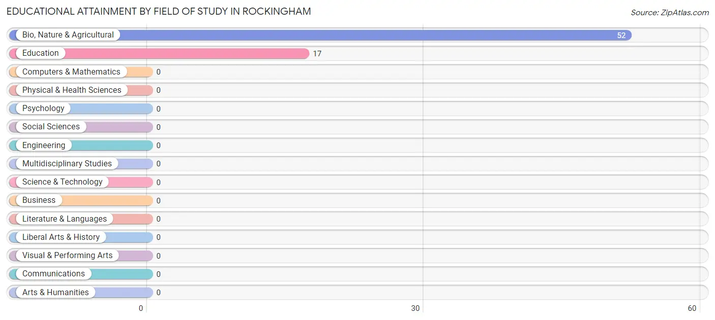 Educational Attainment by Field of Study in Rockingham