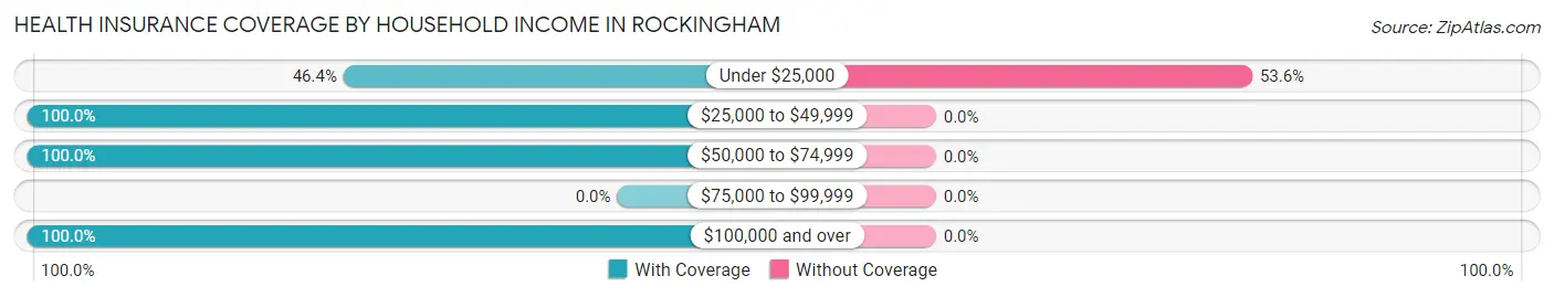 Health Insurance Coverage by Household Income in Rockingham