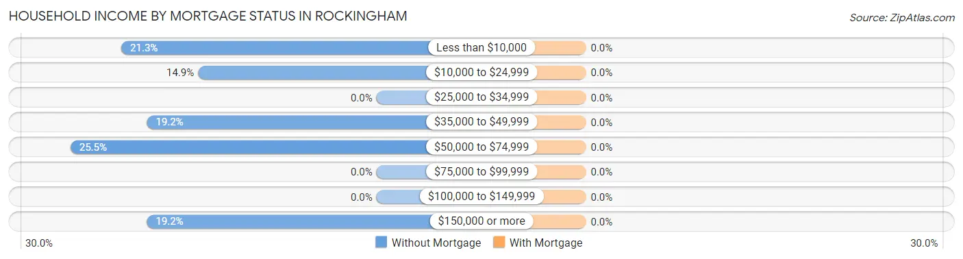 Household Income by Mortgage Status in Rockingham