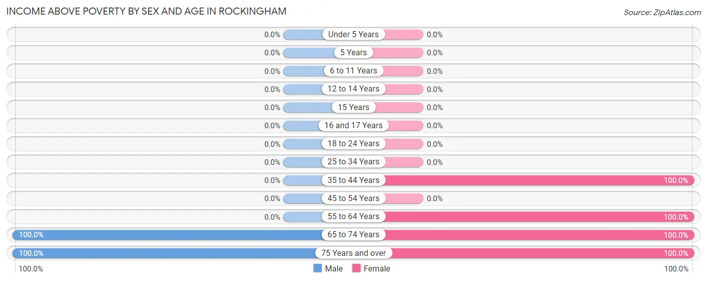 Income Above Poverty by Sex and Age in Rockingham
