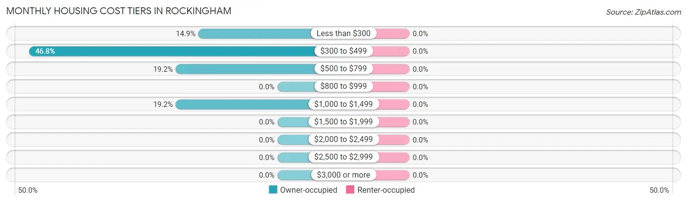 Monthly Housing Cost Tiers in Rockingham