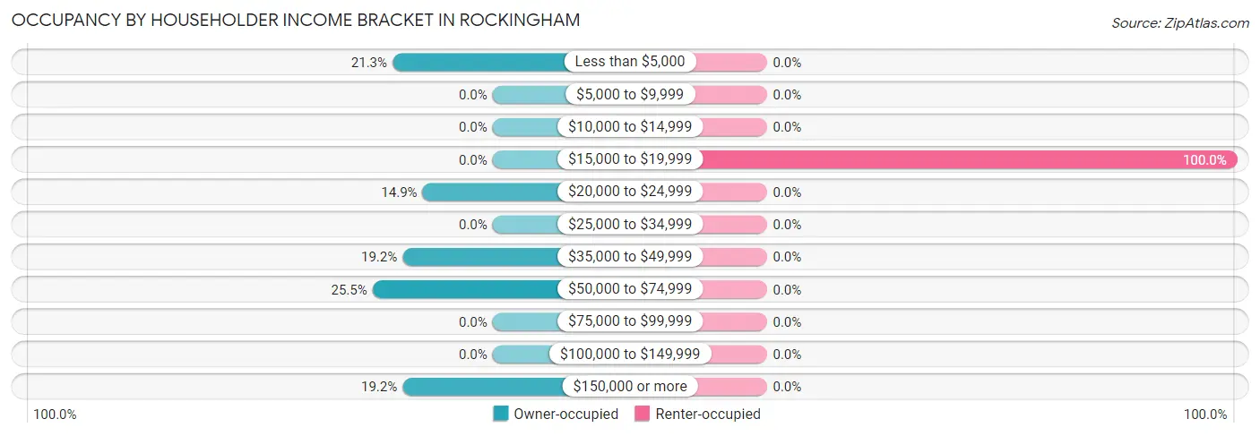 Occupancy by Householder Income Bracket in Rockingham