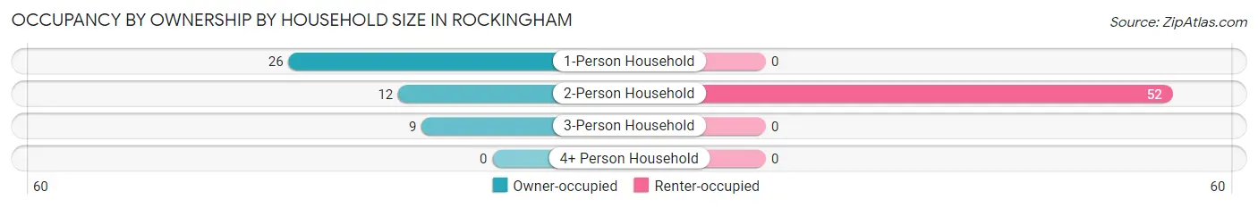 Occupancy by Ownership by Household Size in Rockingham