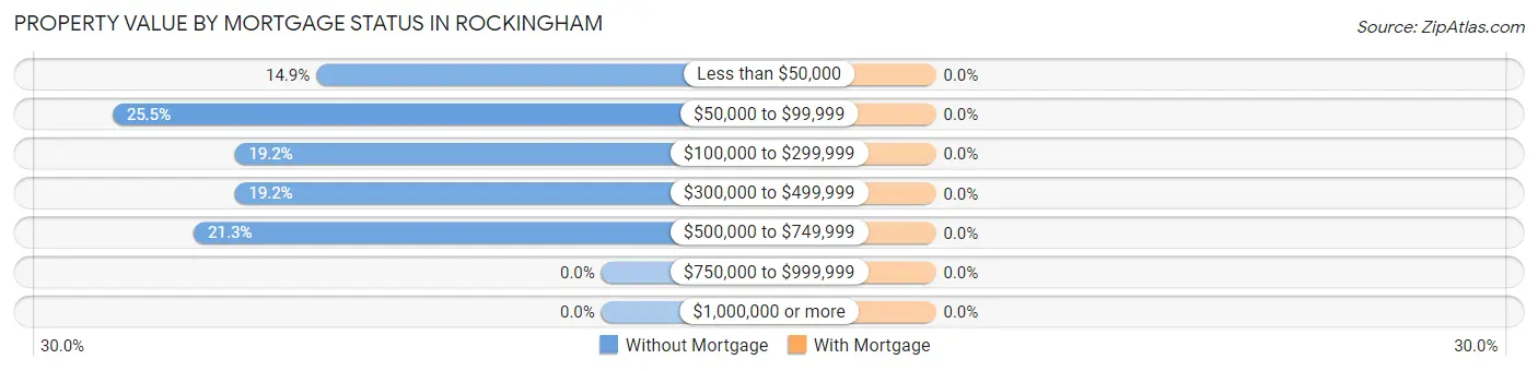 Property Value by Mortgage Status in Rockingham