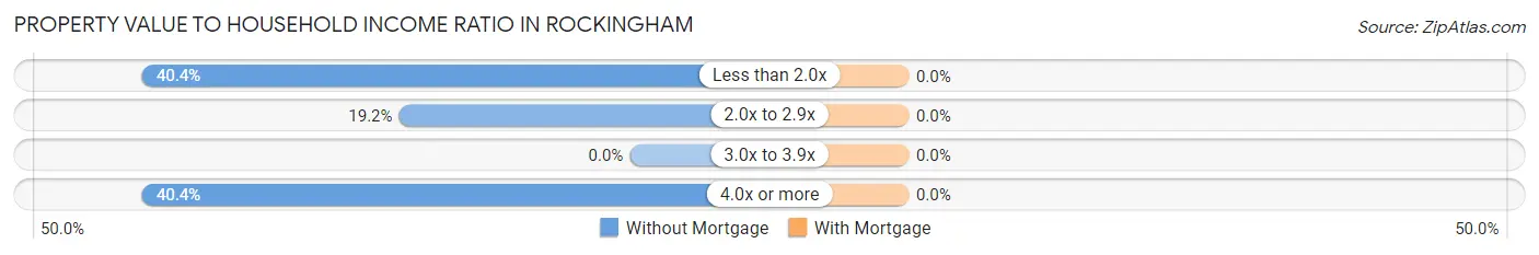 Property Value to Household Income Ratio in Rockingham