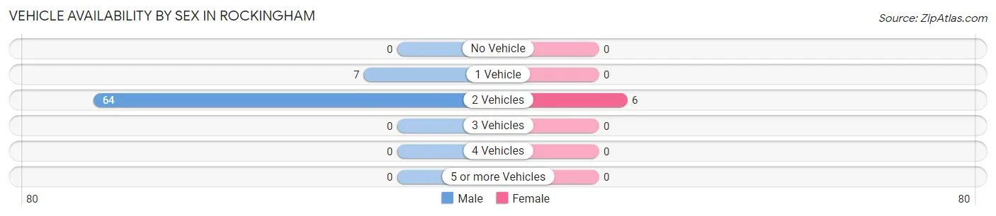 Vehicle Availability by Sex in Rockingham