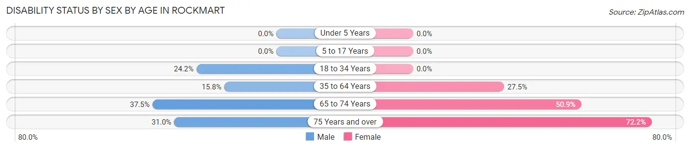 Disability Status by Sex by Age in Rockmart
