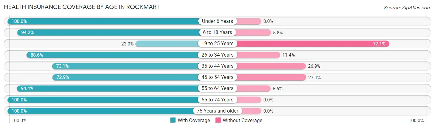 Health Insurance Coverage by Age in Rockmart