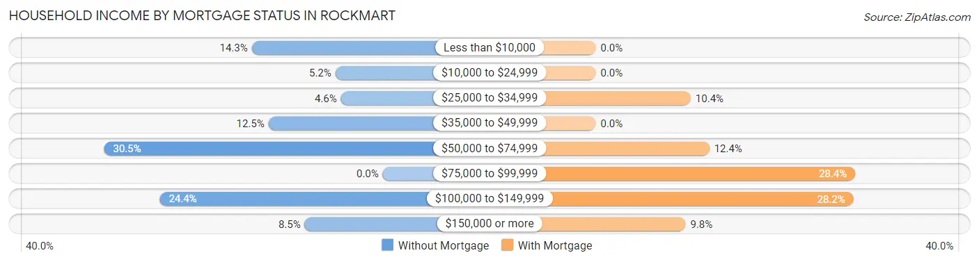 Household Income by Mortgage Status in Rockmart