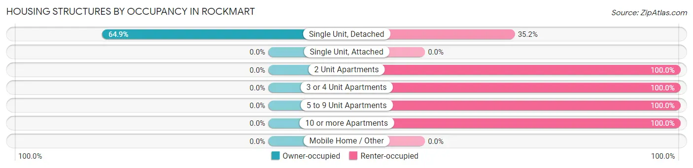 Housing Structures by Occupancy in Rockmart