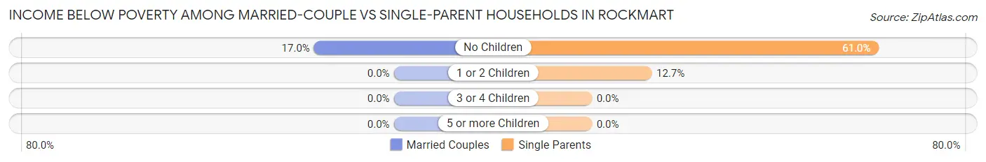 Income Below Poverty Among Married-Couple vs Single-Parent Households in Rockmart
