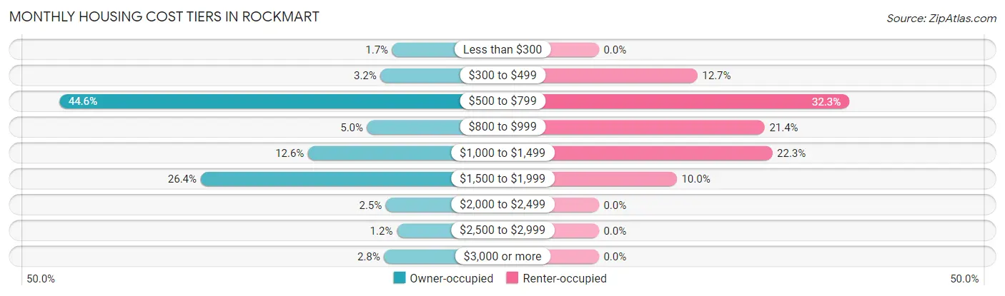 Monthly Housing Cost Tiers in Rockmart