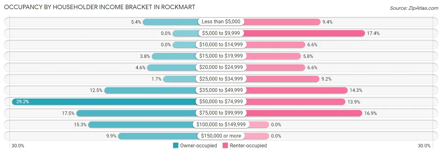 Occupancy by Householder Income Bracket in Rockmart
