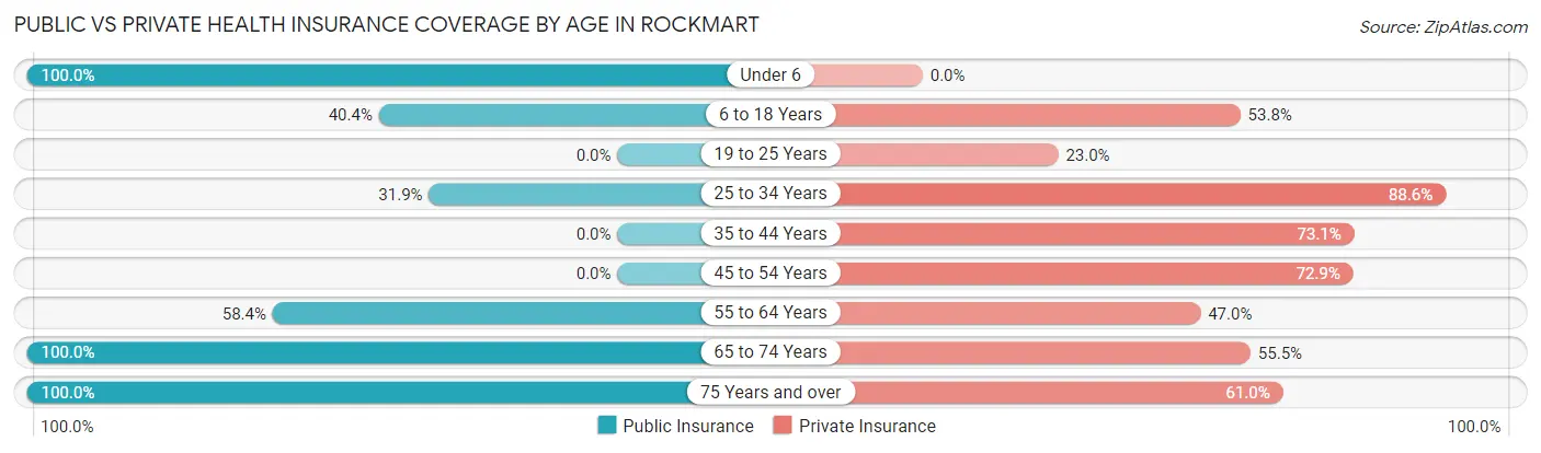 Public vs Private Health Insurance Coverage by Age in Rockmart