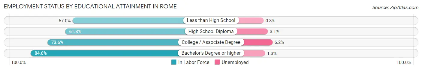 Employment Status by Educational Attainment in Rome