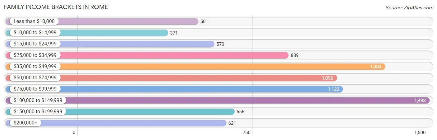 Family Income Brackets in Rome