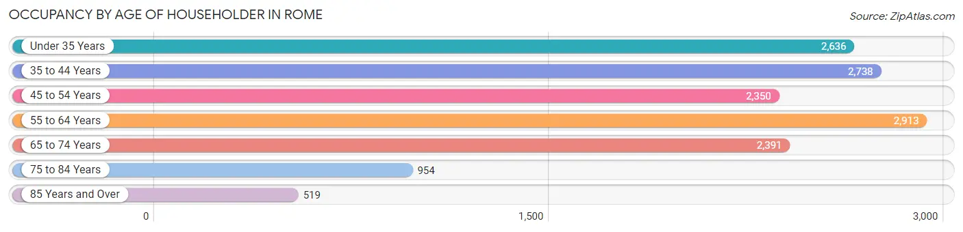 Occupancy by Age of Householder in Rome