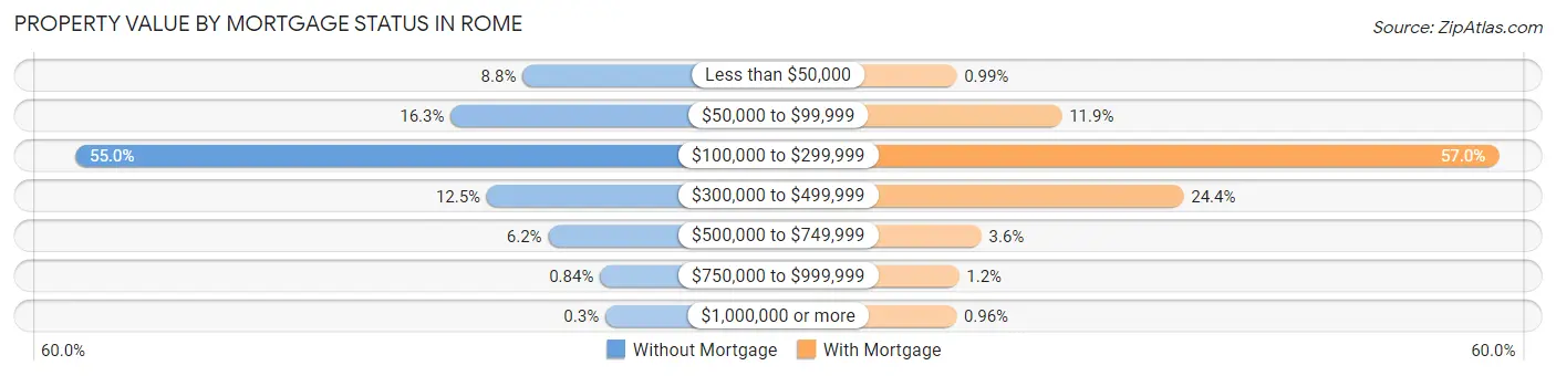 Property Value by Mortgage Status in Rome