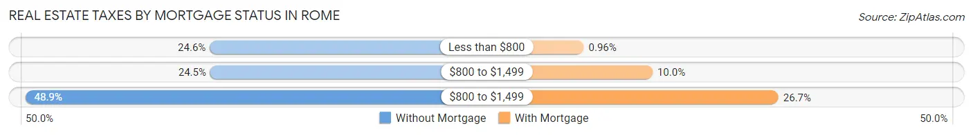 Real Estate Taxes by Mortgage Status in Rome