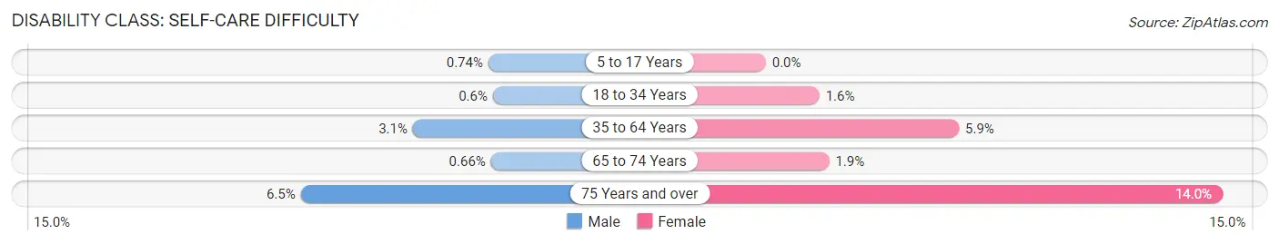 Disability in Rome: <span>Self-Care Difficulty</span>