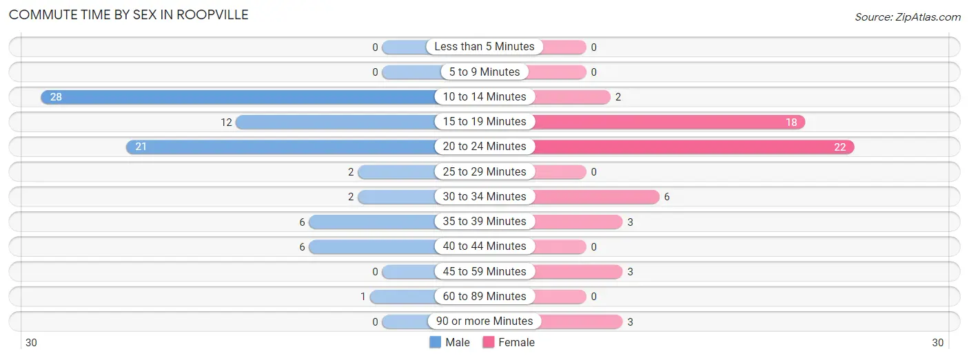 Commute Time by Sex in Roopville