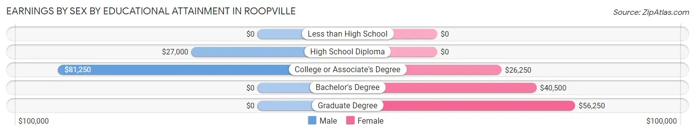 Earnings by Sex by Educational Attainment in Roopville