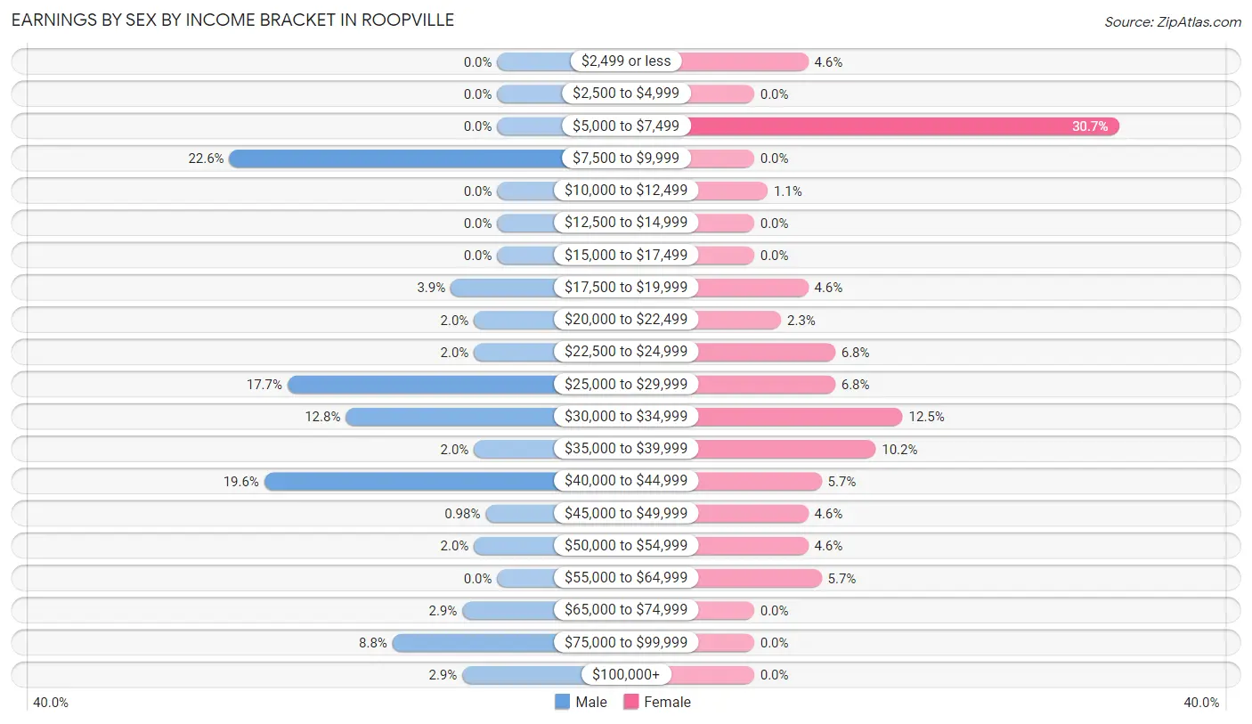 Earnings by Sex by Income Bracket in Roopville