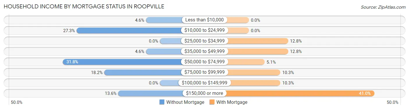 Household Income by Mortgage Status in Roopville