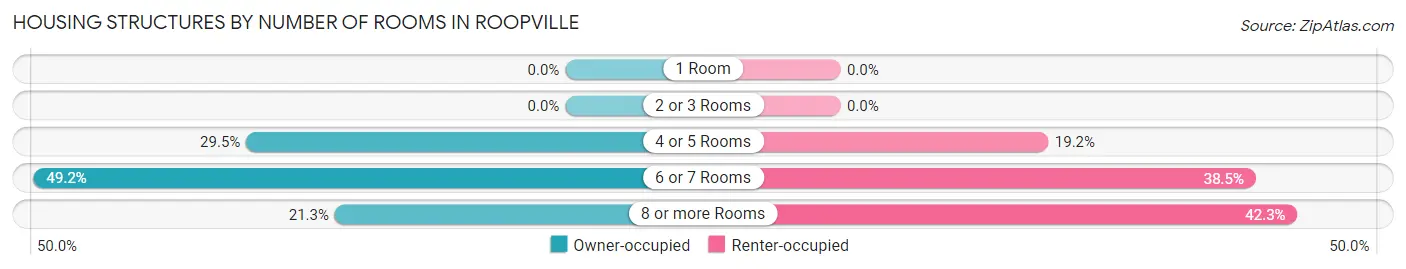 Housing Structures by Number of Rooms in Roopville