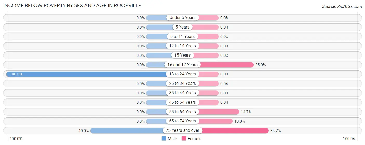 Income Below Poverty by Sex and Age in Roopville