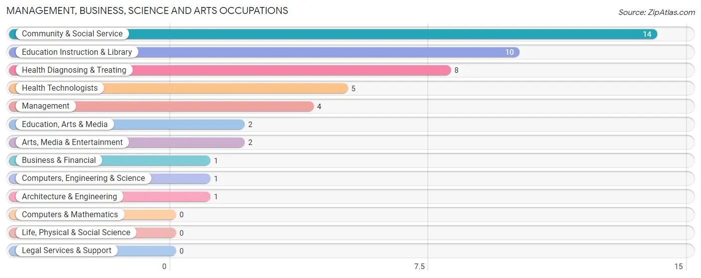 Management, Business, Science and Arts Occupations in Roopville