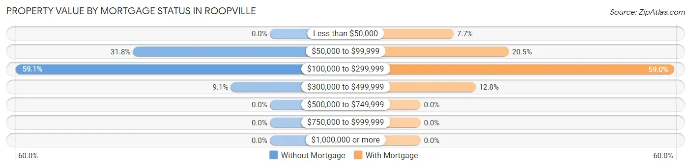 Property Value by Mortgage Status in Roopville