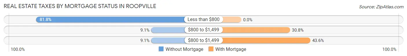 Real Estate Taxes by Mortgage Status in Roopville