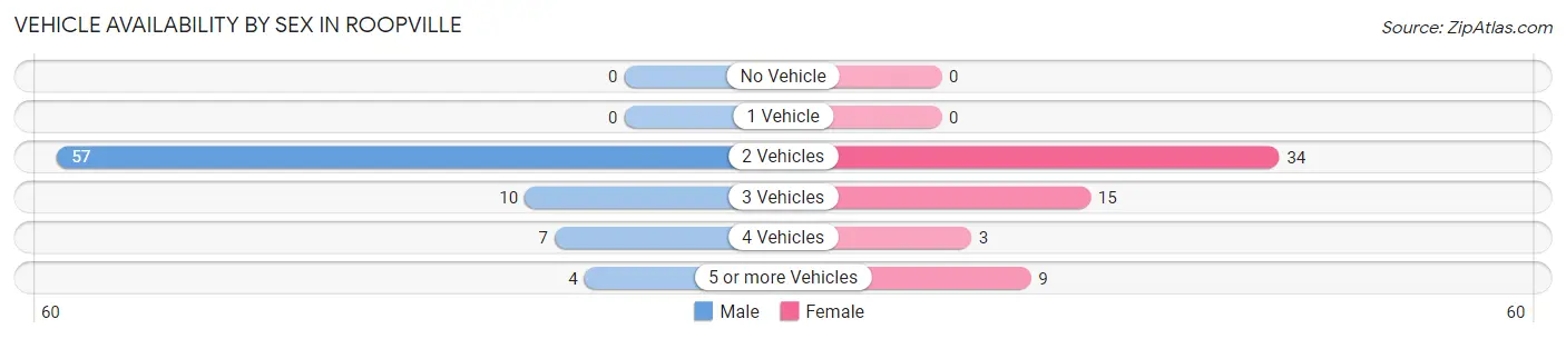 Vehicle Availability by Sex in Roopville