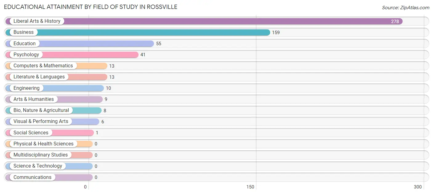 Educational Attainment by Field of Study in Rossville