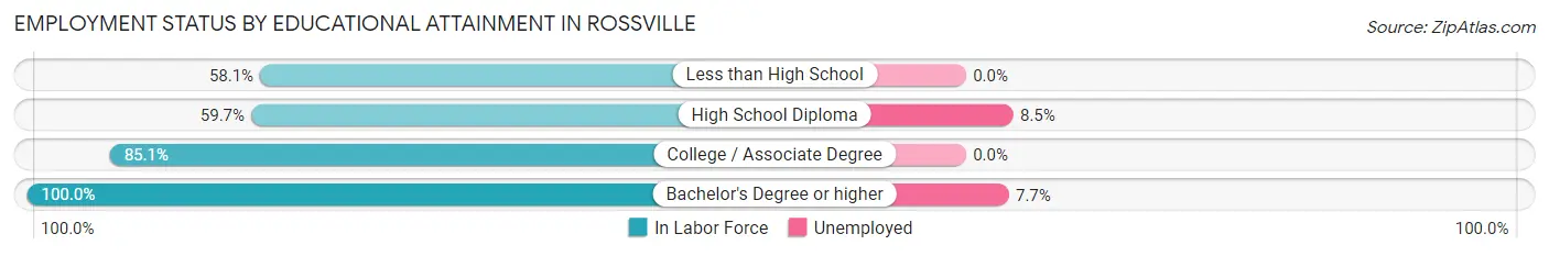 Employment Status by Educational Attainment in Rossville