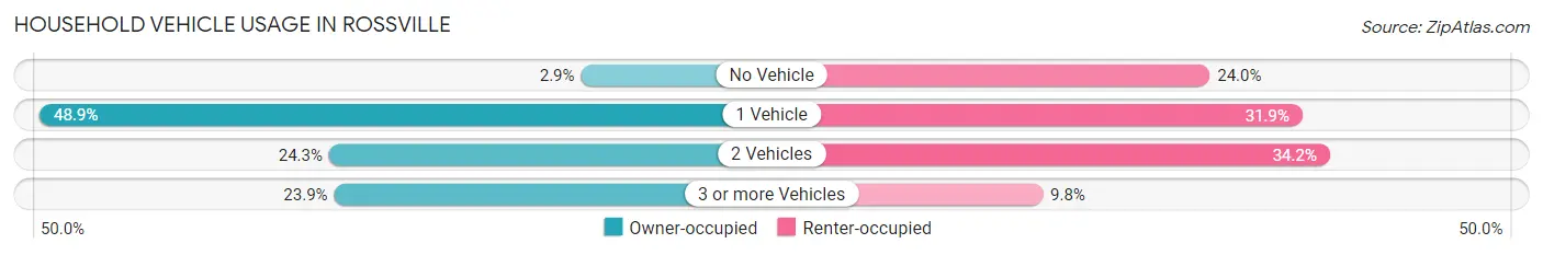 Household Vehicle Usage in Rossville