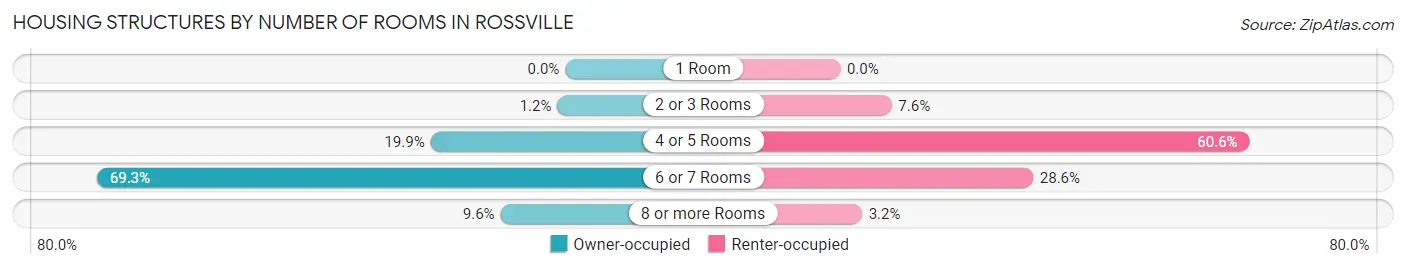 Housing Structures by Number of Rooms in Rossville