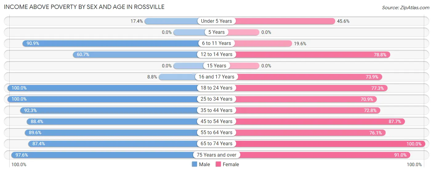 Income Above Poverty by Sex and Age in Rossville
