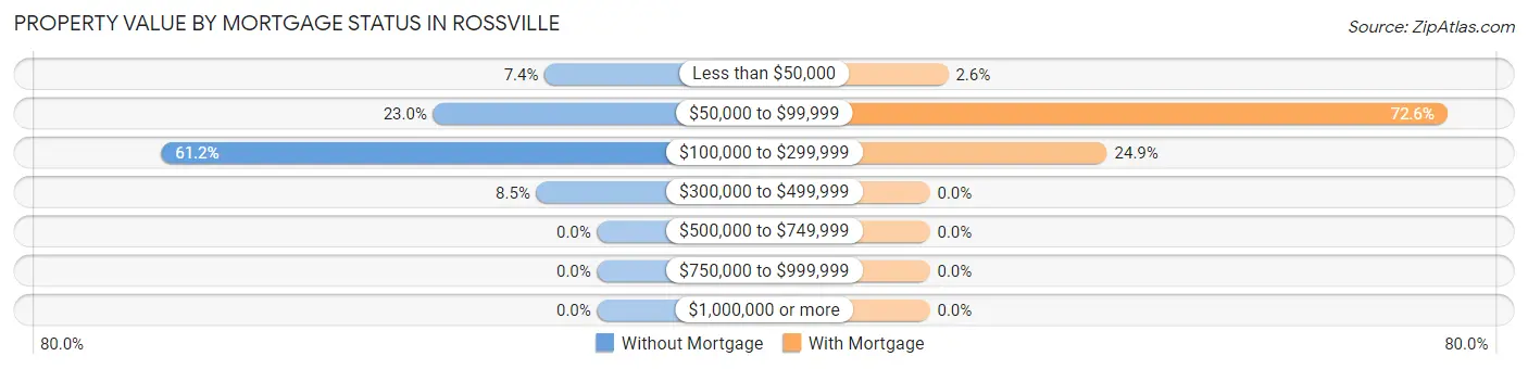 Property Value by Mortgage Status in Rossville