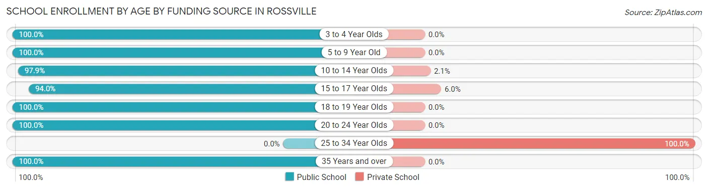 School Enrollment by Age by Funding Source in Rossville