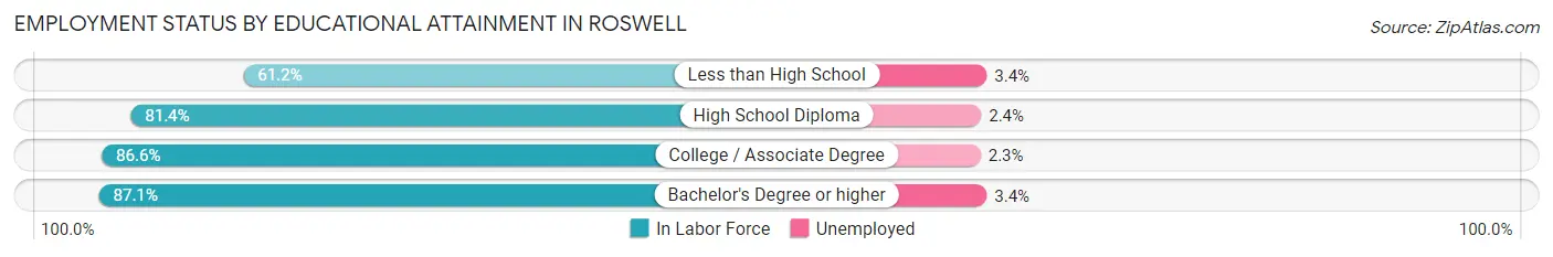 Employment Status by Educational Attainment in Roswell